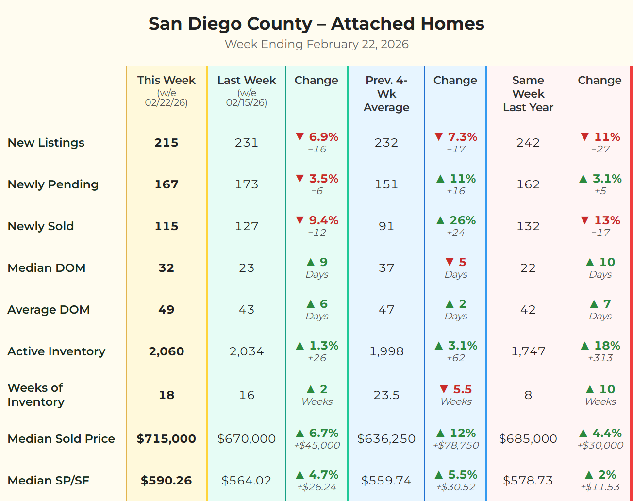 Market matrix for San Diego County attached homes for the week ending February 22, 2026, showing a 12% increase in the 4-week rolling average sold price and inventory up 18% year-over-year.