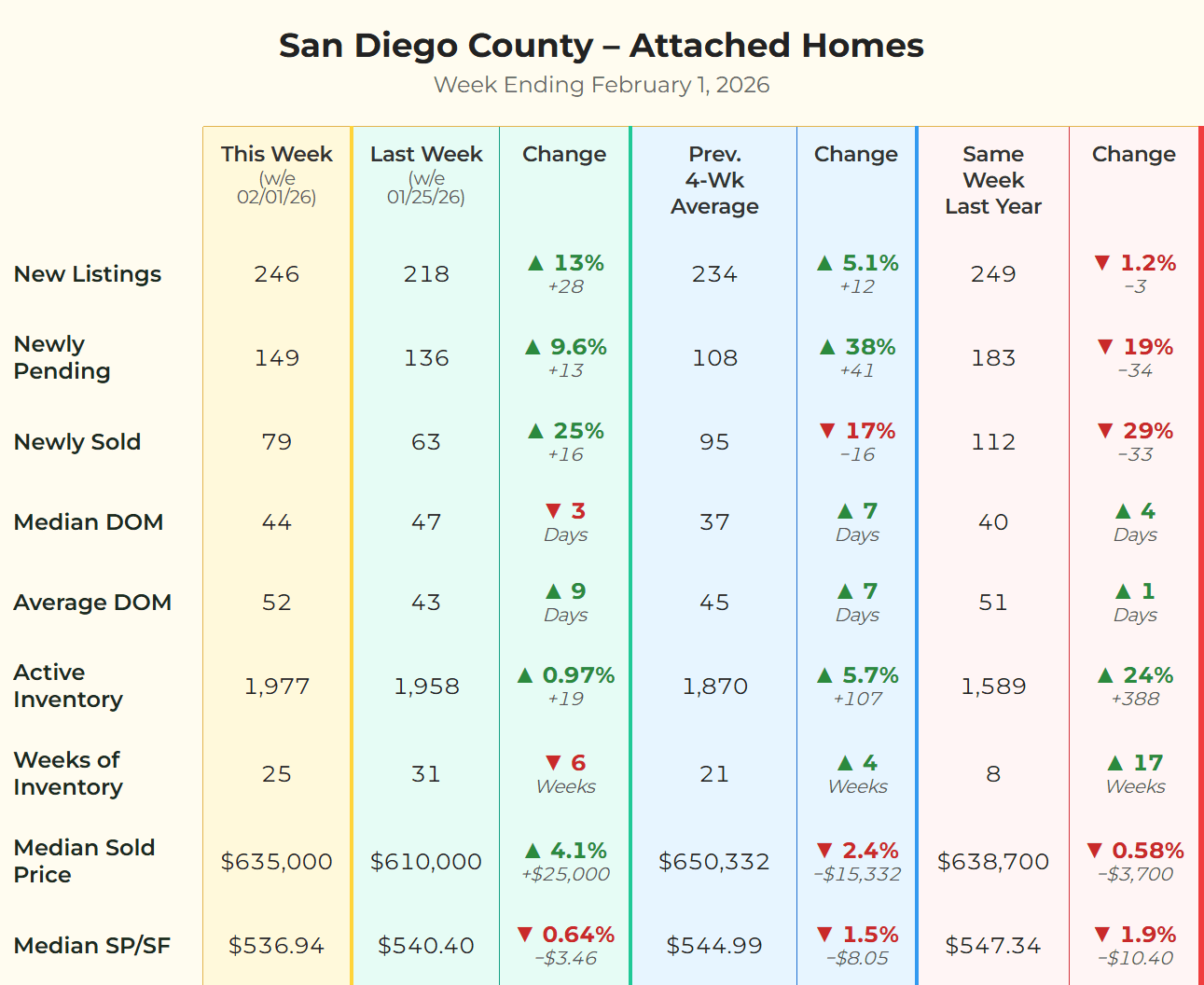 Market metrics table for San Diego attached homes (condos/townhomes) for early February 2026, highlighting a surge in new listings.
