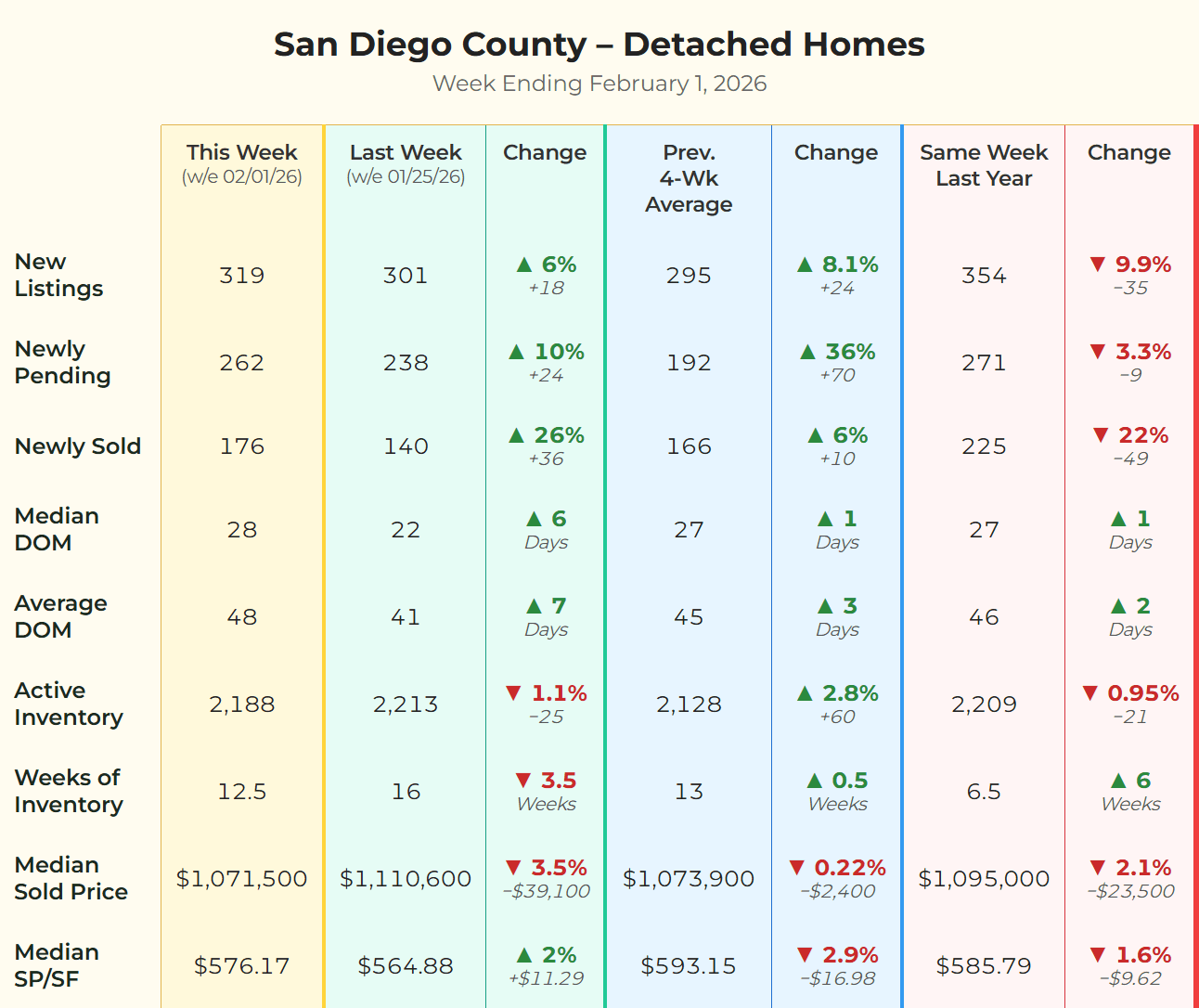 Detailed market data table for San Diego detached homes showing a 10% increase in pending sales for the week ending February 1, 2026.
