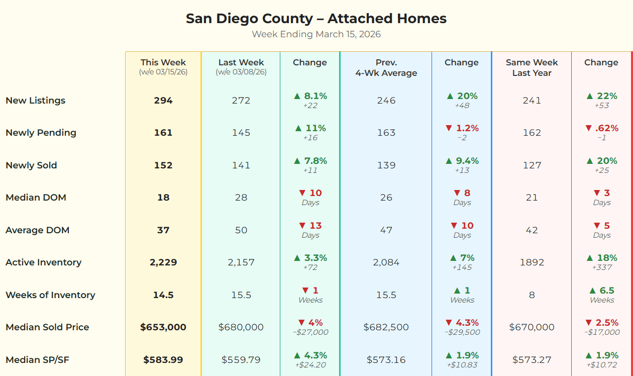 Statistical matrix for San Diego County attached homes week ending March 15, 2026, showing median days on market dropping to 18 days.