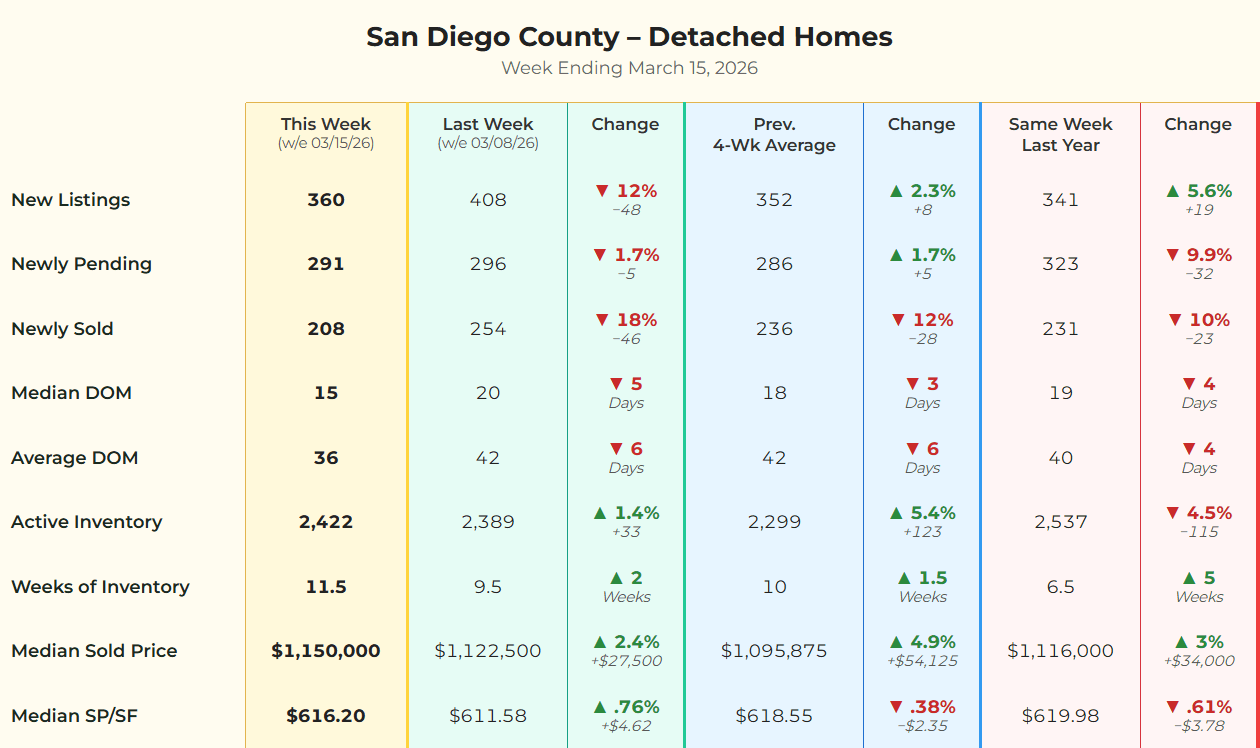 Statistical matrix for San Diego County detached homes week ending March 15, 2026, showing median days on market dropping to 15 days.