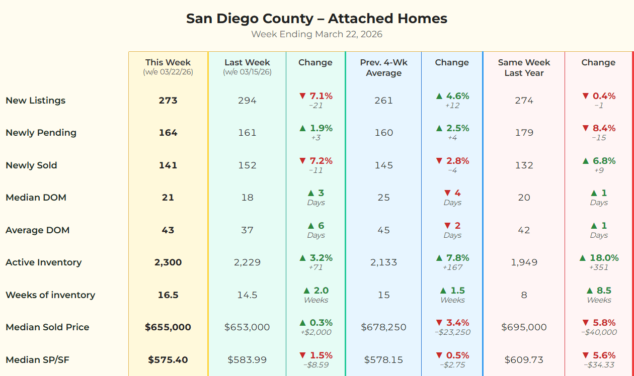 San Diego County real estate market matrix for attached condos and townhomes showing weekly data and the fourteen day freshness premium for March 2026
