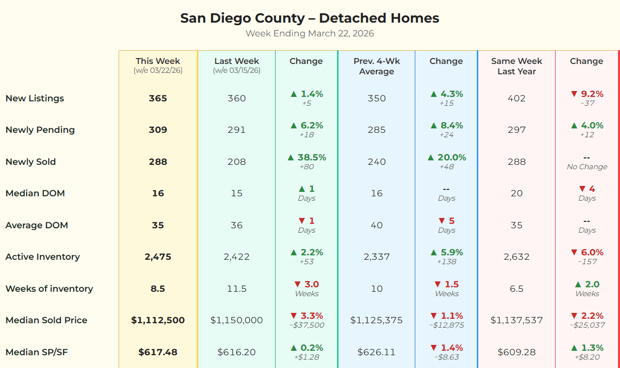 San Diego County real estate market matrix for detached single family homes showing weekly data and the fourteen day freshness premium for March 2026