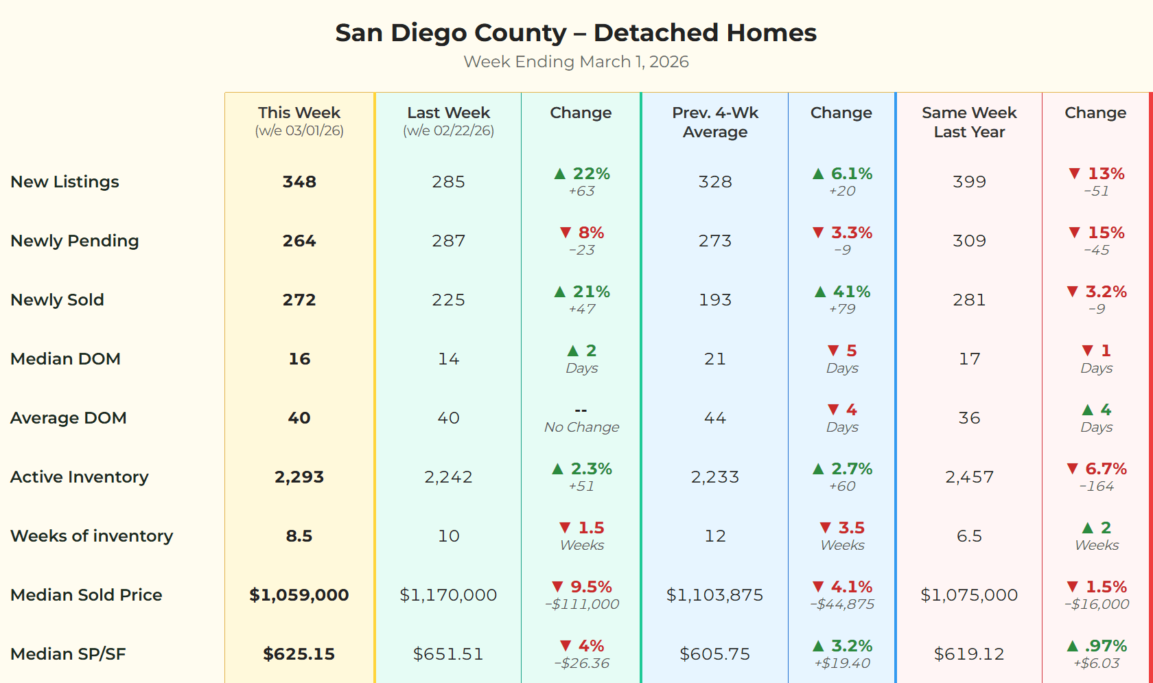 Statistical matrix showing San Diego County Detached Home metrics for the week ending March 1, 2026, including a 22% increase in new listings.