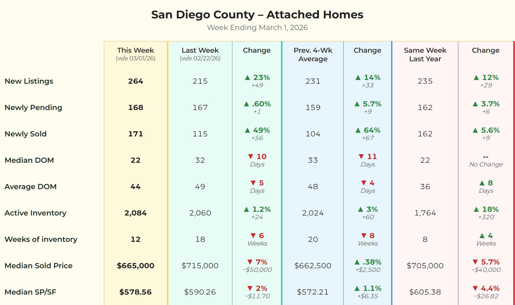 Statistical matrix showing San Diego County Attached Home metrics for the week ending March 1, 2026, including a 23% increase in new listings.