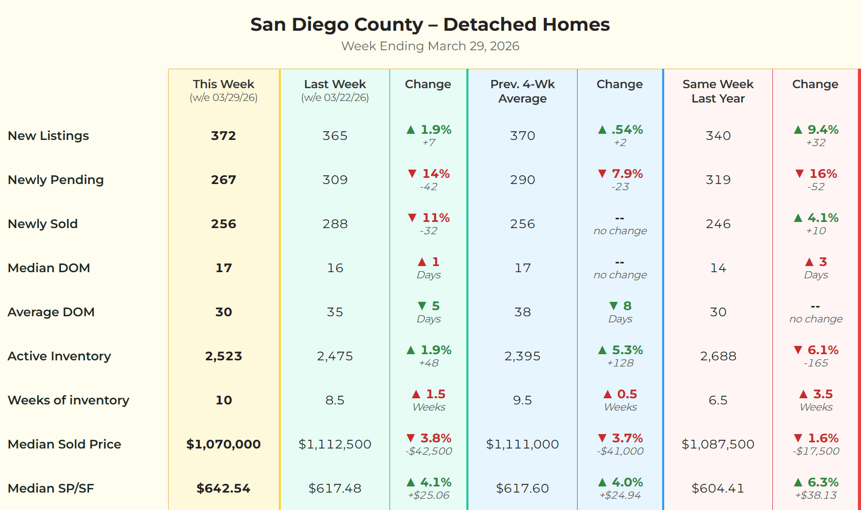 Data matrix for San Diego detached homes for the week ending March 29 2026 showing metrics for new listings pending sales and inventory trends.