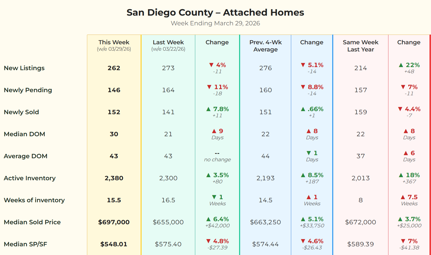 Data matrix for San Diego attached homes for the week ending March 29 2026 highlighting the 22 percent increase in new inventory.