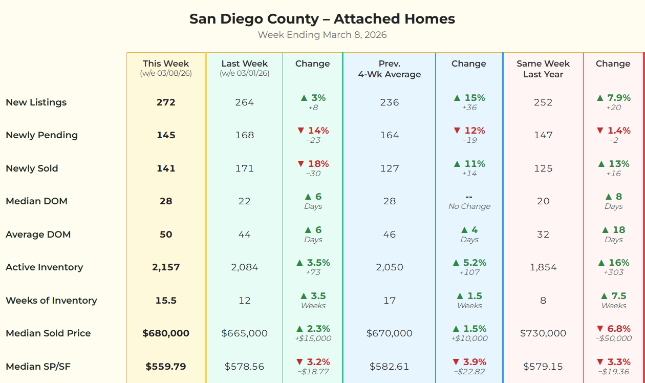 Statistical matrix for San Diego County attached homes week ending March 8, 2026, showing 15.5 weeks of inventory and a 4-week average price of $670,000.