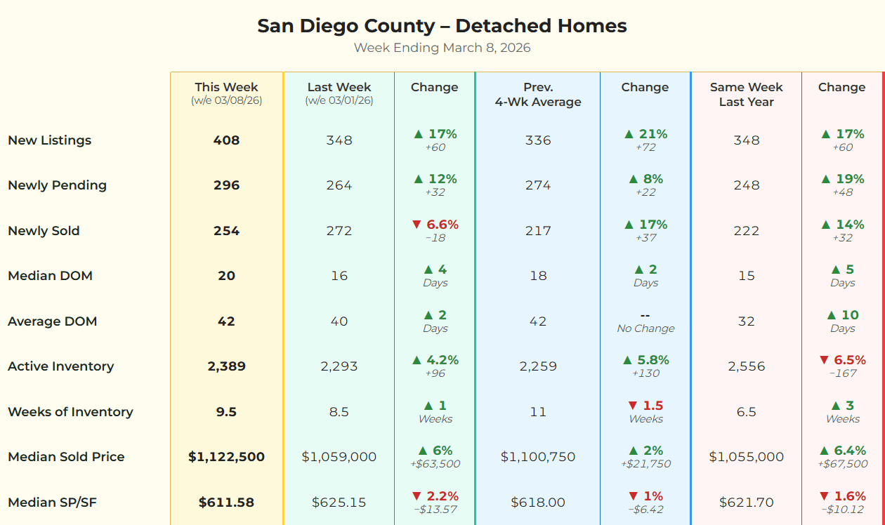 Statistical matrix for San Diego County detached homes week ending March 8, 2026, showing 17% increase in new listings and 12% increase in pending sales.