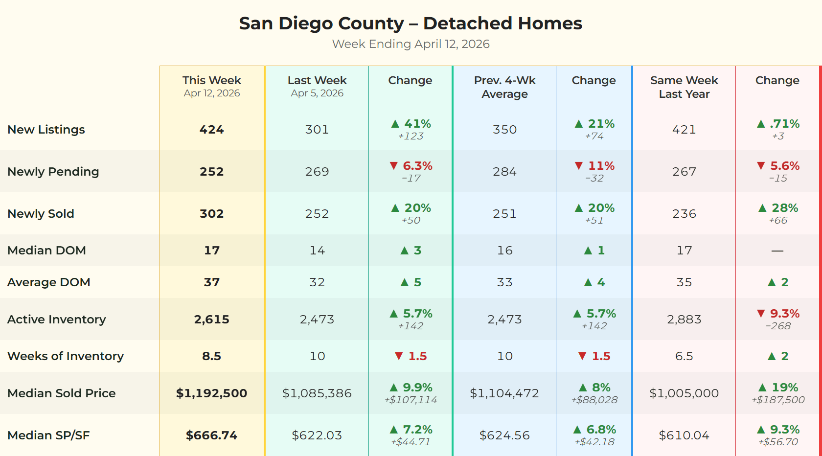 Market data chart showing San Diego County detached home statistics for the week ending April 12, 2026.