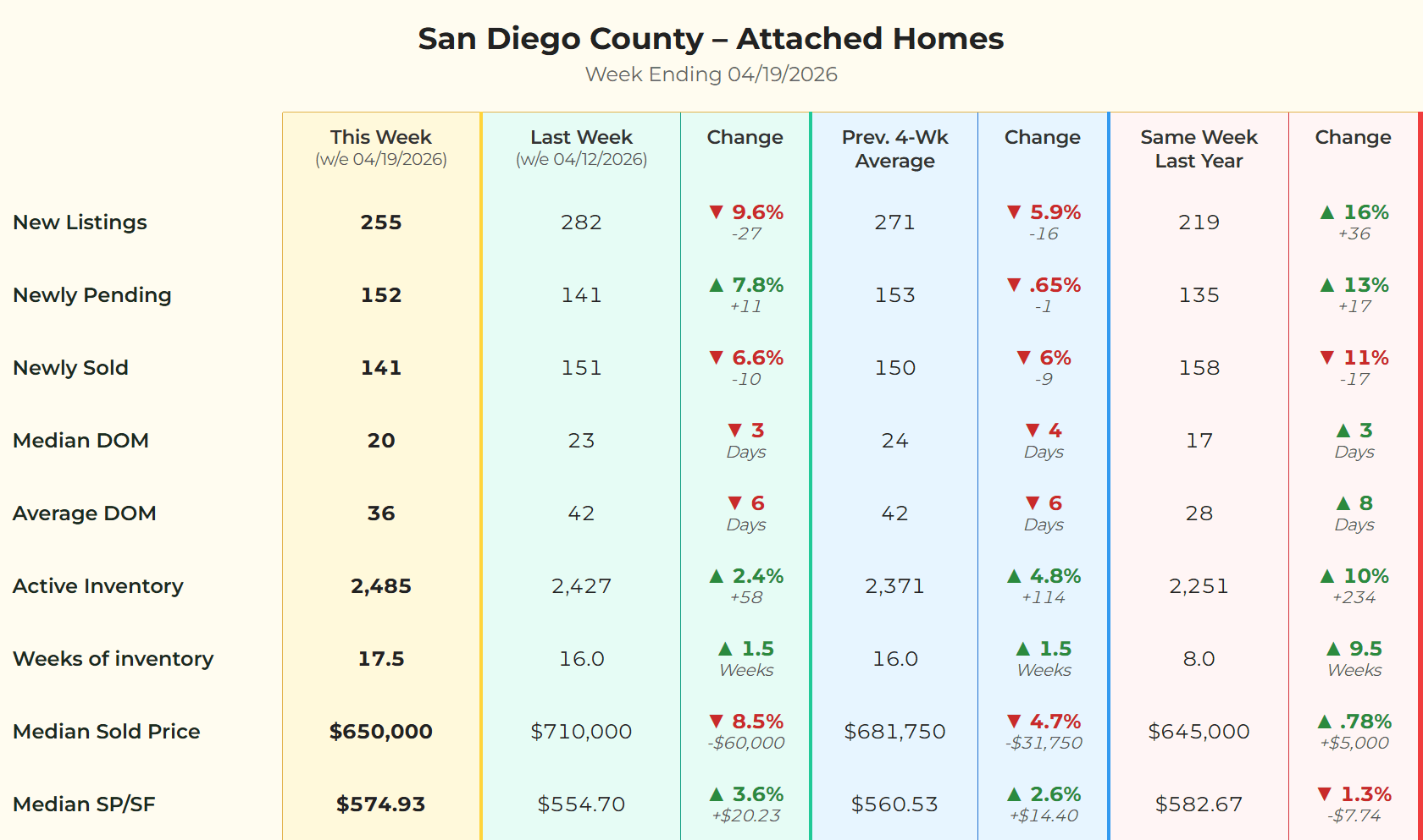 Market metrics chart for San Diego County attached homes for the week ending April 19, 2026, showing 255 new listings, 152 newly pending sales, and a median sold price of $650,000.
