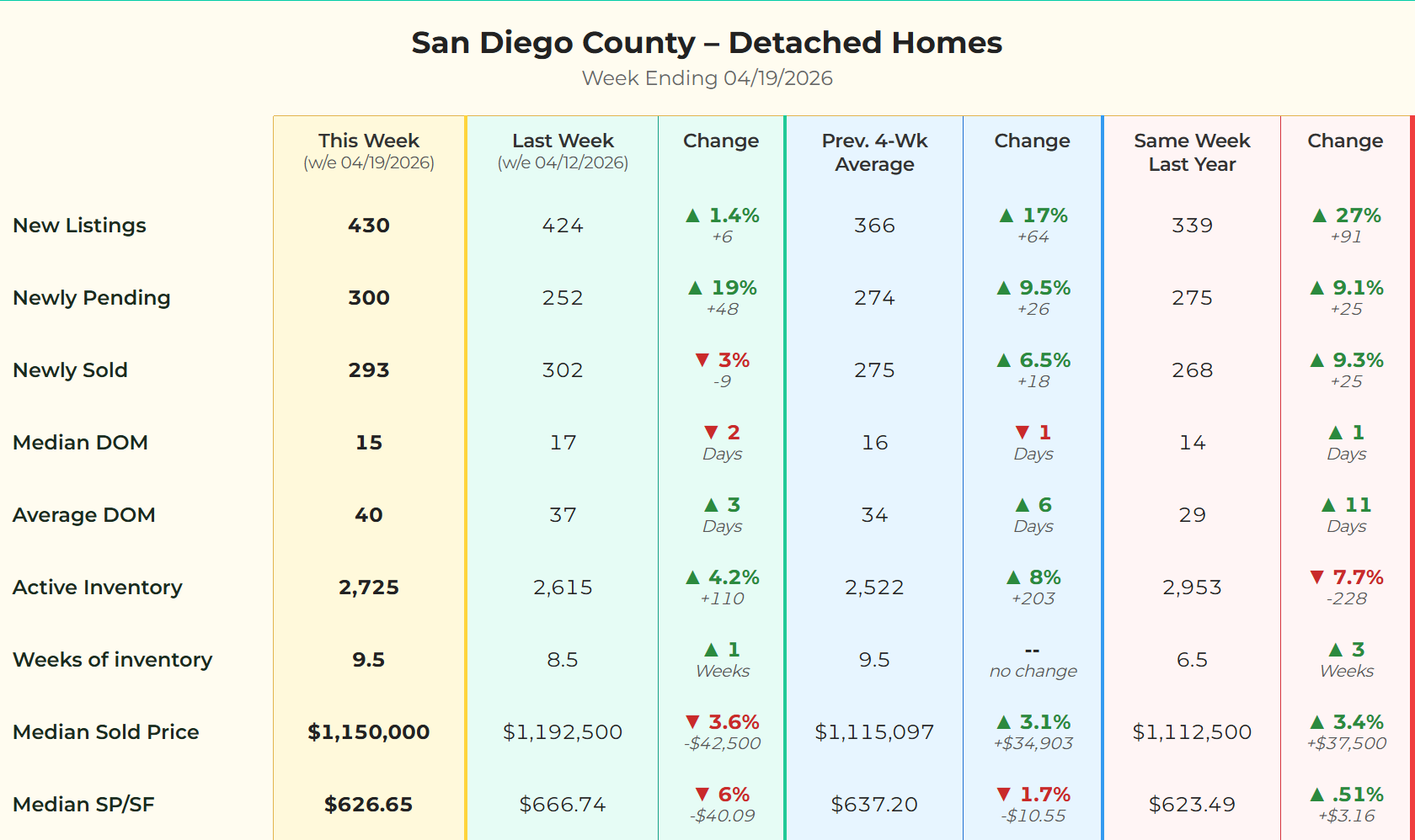 Weekly market metrics for San Diego County real estate showing inventory, price, and sales trends for April 2026.