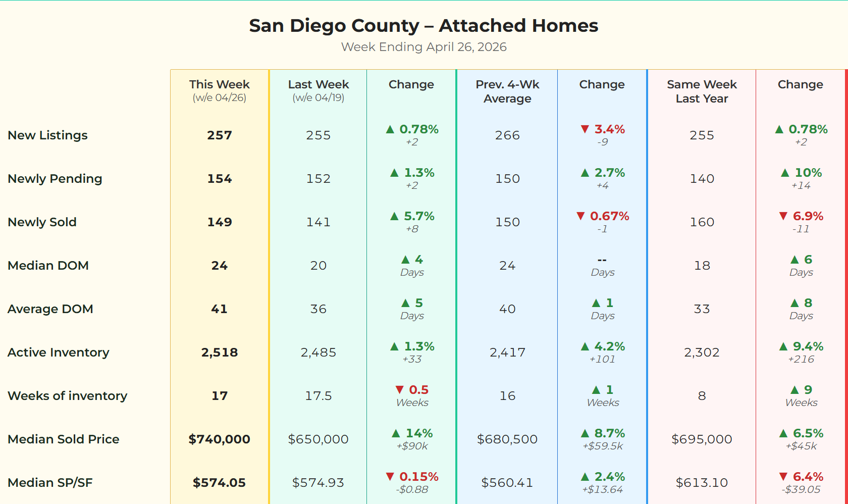 Attached housing market metrics for San Diego County for the week ending April 26, 2026.