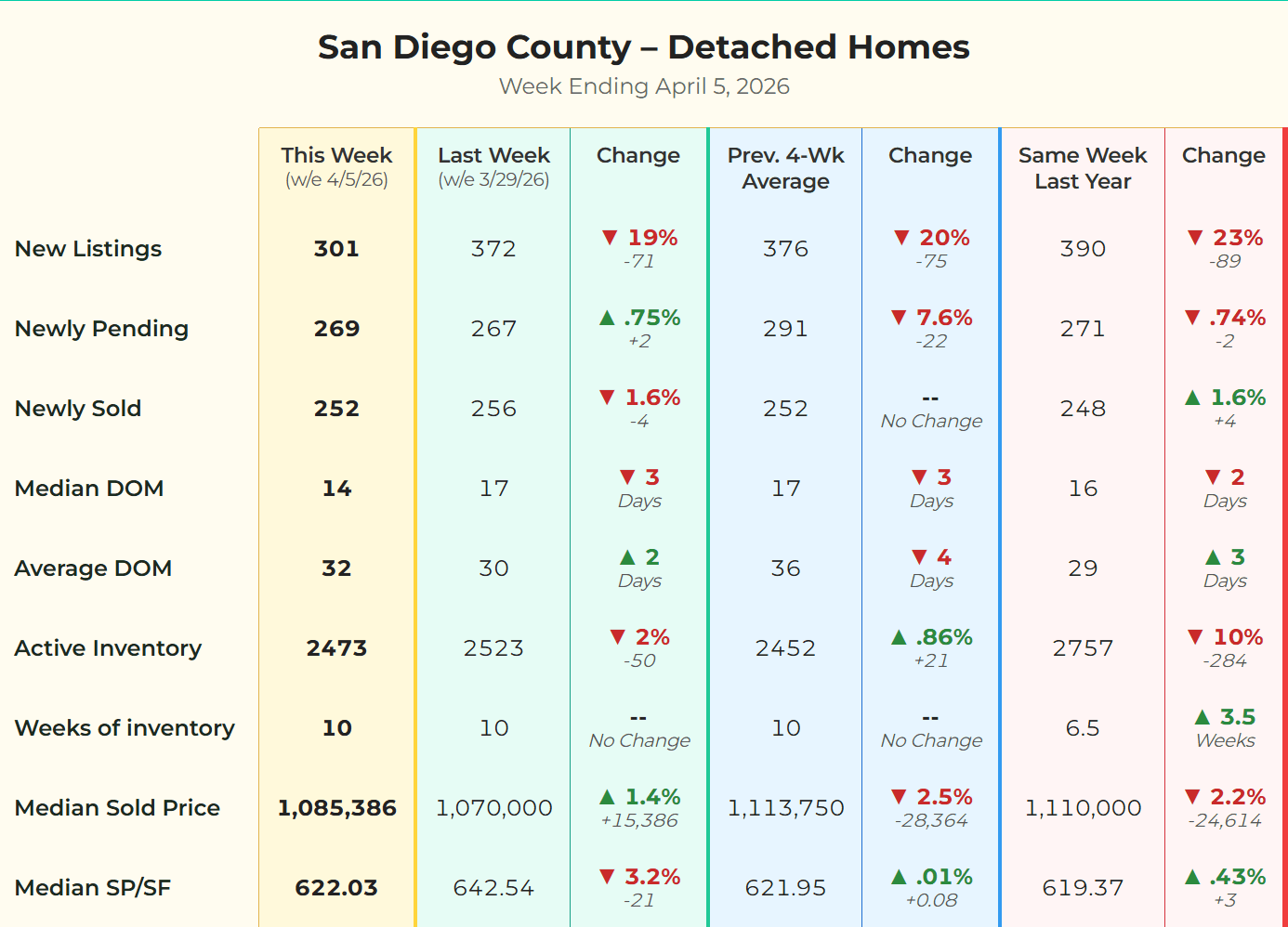 Market matrix data for detached single family homes in San Diego County for the week ending April 5 2026