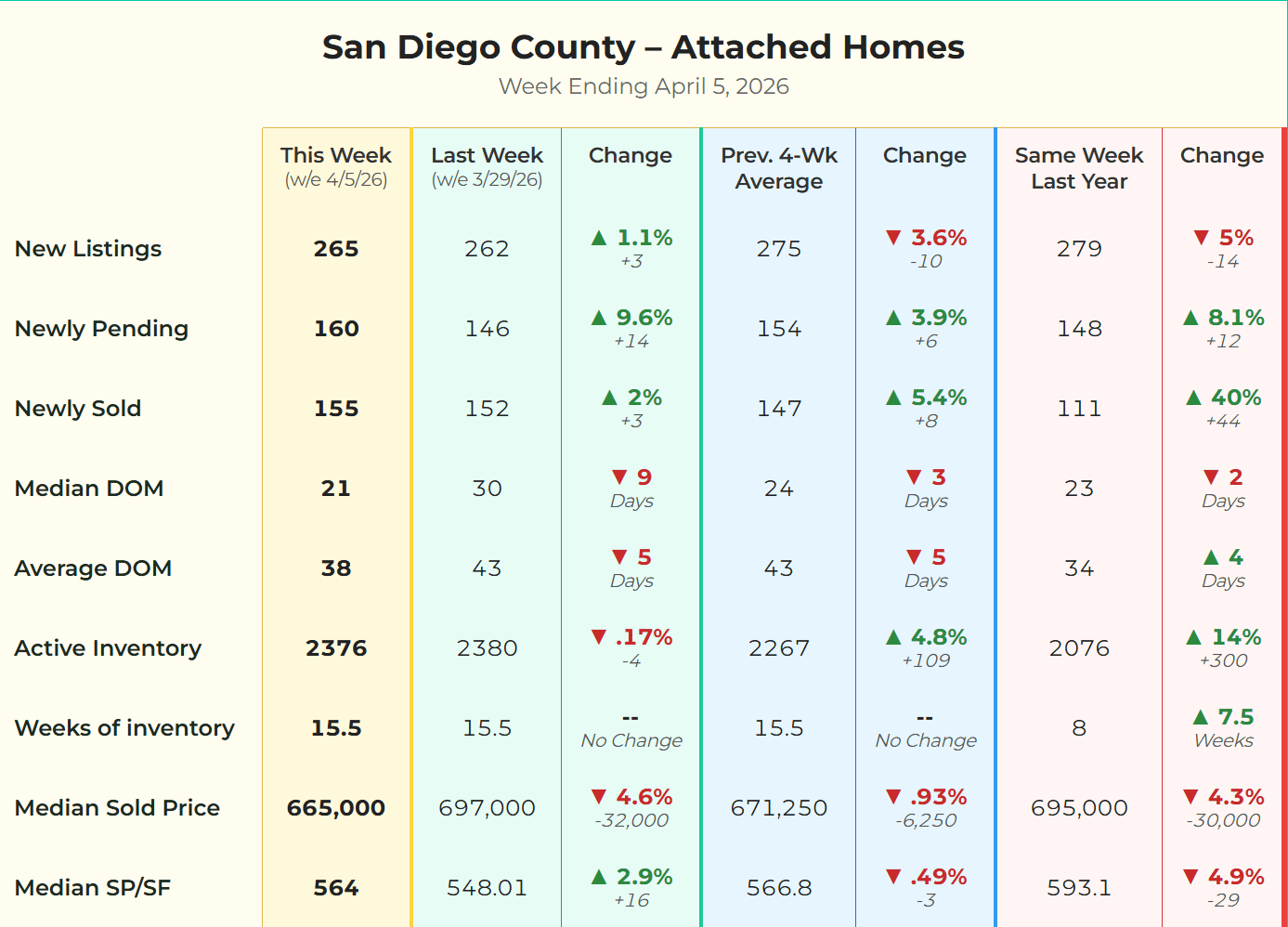 Market matrix data for attached condos and townhomes in San Diego County for the week ending April 5 2026