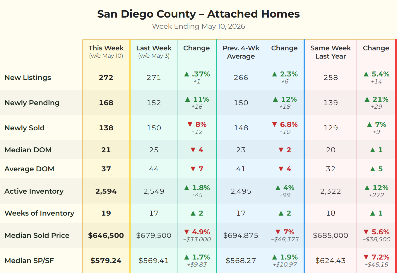 San Diego County attached homes (condos and townhomes) market data matrix for the week ending May 10, 2026, showing new listings, pending sales, sold homes, days on market, active inventory, weeks of inventory, and median sold price compared to last week, the previous 4-week average, and the same week last year. Source: SDMLS | Analysis by Matt O'Brien, Realtor®