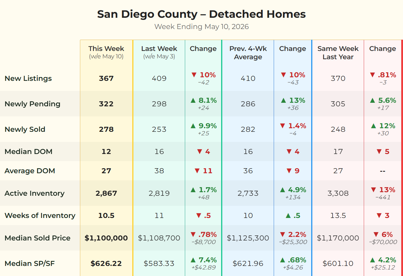San Diego County detached single-family home market data matrix for the week ending May 10, 2026, showing new listings, pending sales, sold homes, days on market, active inventory, weeks of inventory, and median sold price compared to last week, the previous 4-week average, and the same week last year. Source: SDMLS | Analysis by Matt O'Brien, Realtor®