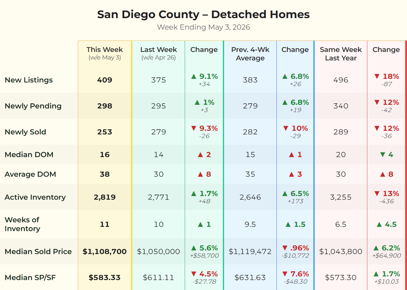 Market data matrix for San Diego County detached single-family homes for the week ending May 3, 2026, showing new listings, pending sales, sold homes, days on market, active inventory, weeks of inventory, median sold price, and median price per square foot. Source: SDMLS. Analysis by Matt O'Brien, Realtor®.