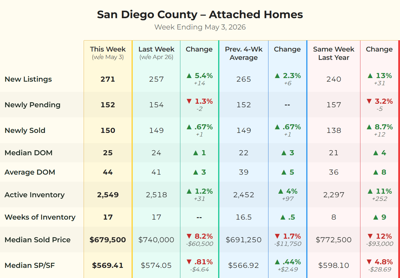 Market data matrix for San Diego County attached homes (condos and townhomes) for the week ending May 3, 2026, showing new listings, pending sales, sold homes, days on market, active inventory, weeks of inventory, median sold price, and median price per square foot. Source: SDMLS. Analysis by Matt O'Brien, Realtor®.