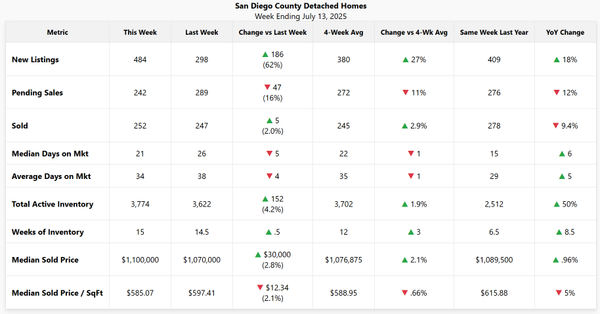 Post-Holiday Rebound: A 62% Surge in New Listings Shakes Up San Diego
