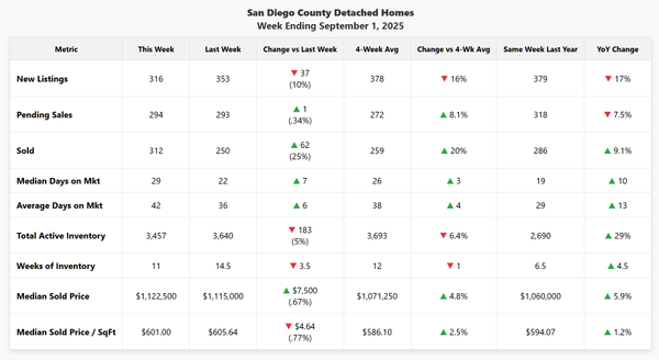 San Diego's End-of-Summer Surprise: Decoding the Holiday Weekend Data