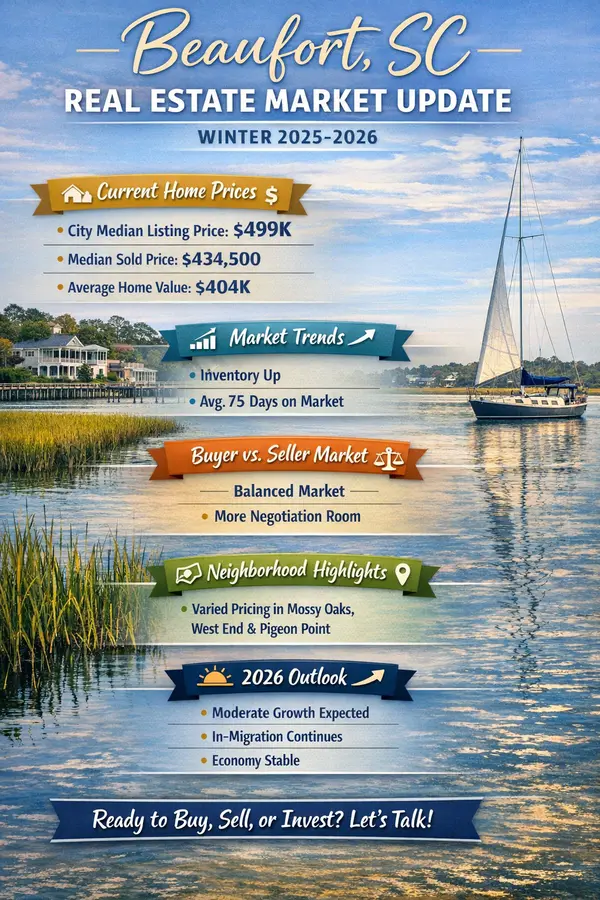 Beaufort, SC Real Estate Market Update — Winter 2025–2026,Lindsay Johnson