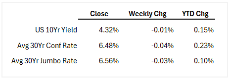 Interest Rates