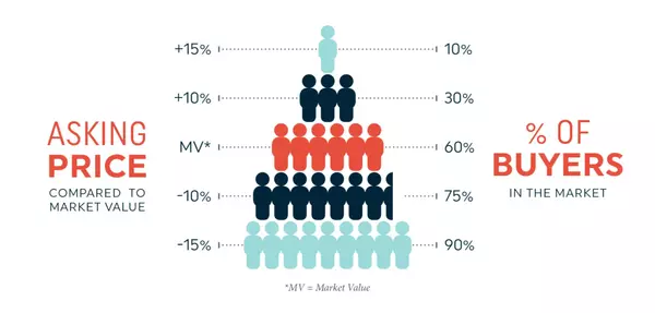 How to Price Your Home Correctly in a Changing Market