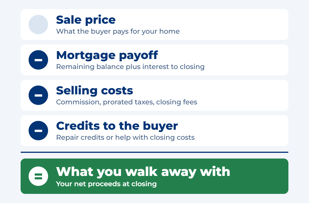 Seller net proceeds formula: sale price minus mortgage payoff minus selling costs minus credits to the buyer equals what you walk away with