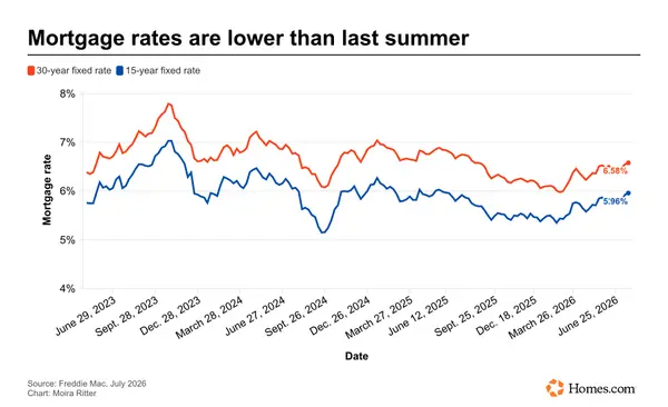 feature image of Navigating 2026 Interest Rates: What the Latest Market Momentum Means for Durant, OK Homebuyers