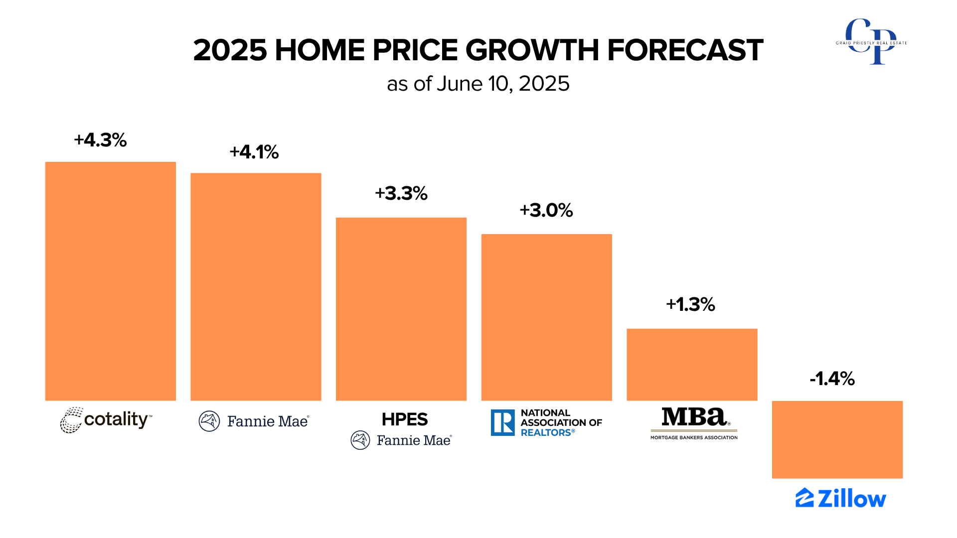 June 2025 HOME PRICE GROWTH FORECAST.png June 2025 HOME PRICE GROWTH FORECAST.png