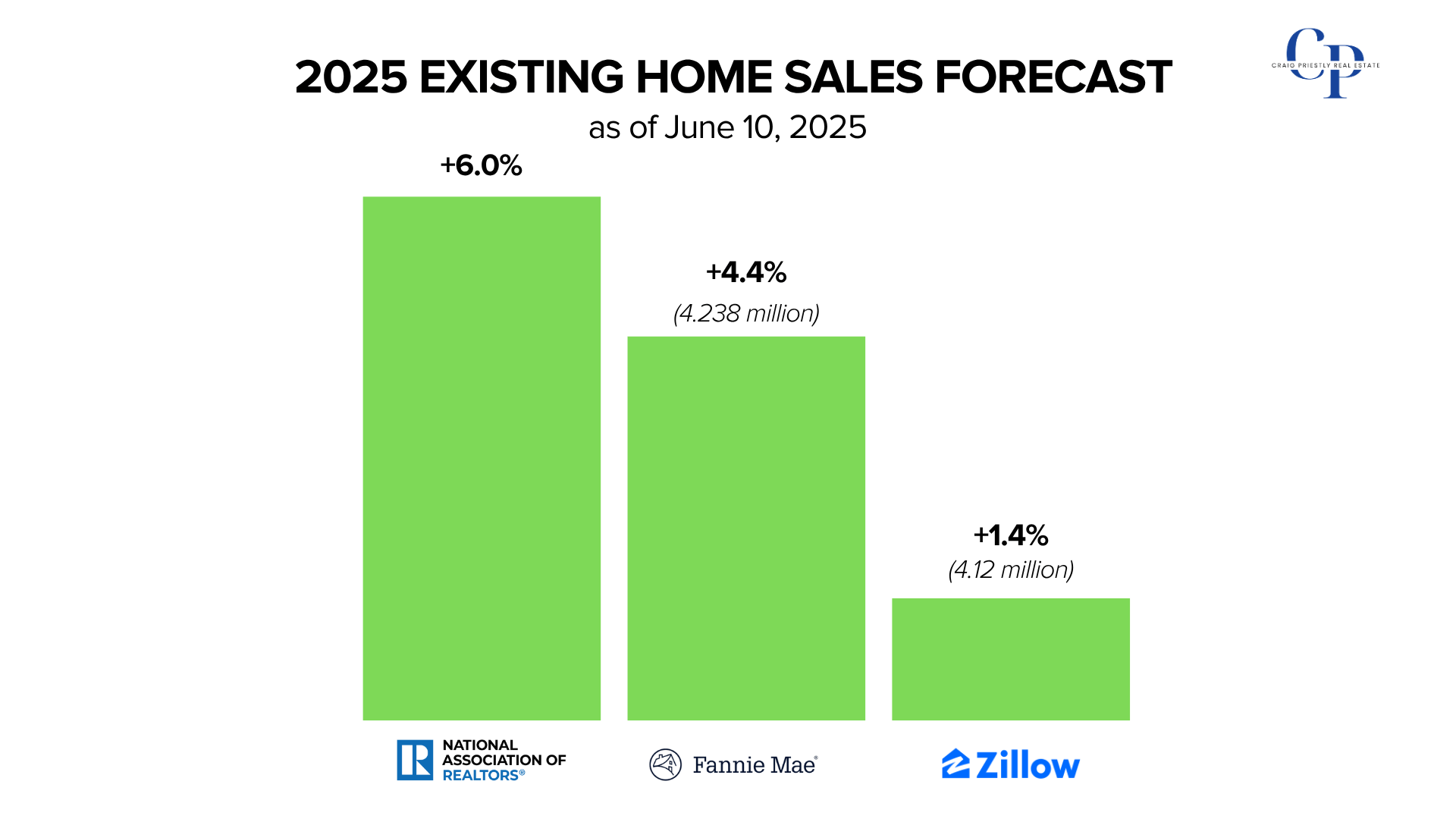 June 2025 EXISTING HOME SALES FORECAST.png June 2025 EXISTING HOME SALES FORECAST.png