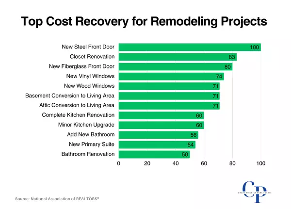 The Home Projects That Actually Pay Off When You Sell