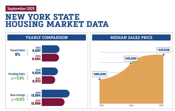 New Listings and Pending Sales Climb as Fall Market Gains Momentum,MLS Nation Realty