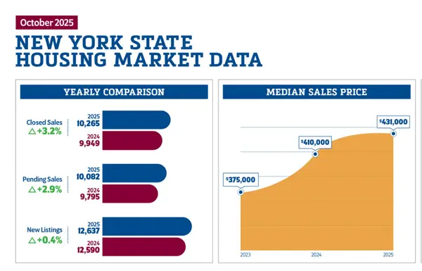 Closed Sales Climb as New York’s Housing Inventory Continues Its Upward Trend,MLS Nation Realty