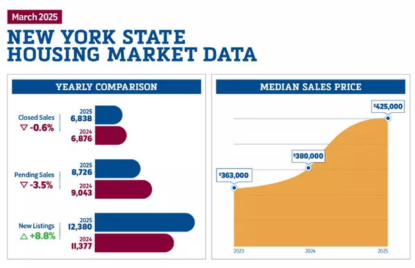 Spring New York housing market showing signs of bloom in March