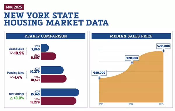 New York home sales drop, despite inventory growth in May