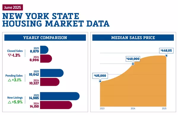 New York housing inventory hits 3-year high in June