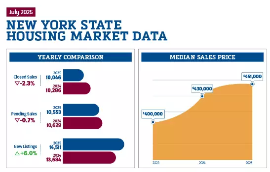Home prices in New York hit an all-time high as inventory rises in July 2025