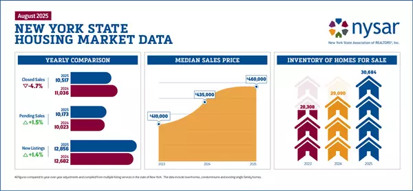 Inventory continues to climb in New York as mortgage rates fall