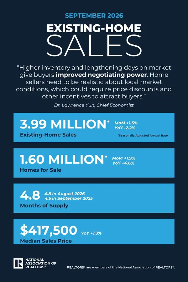 feature image of Existing-Home Sales Increased 1.5% in September, According to NAR Report