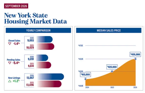 feature image of New York housing inventory rises nearly 10 percent in September