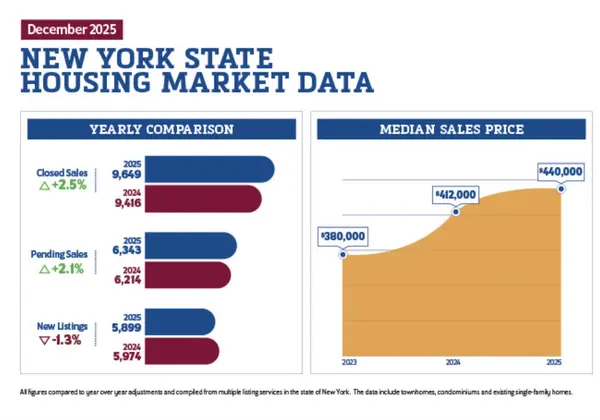 December closes with positive signs for New York housing