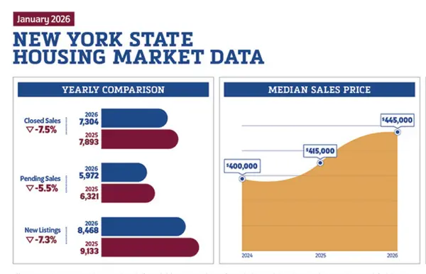 Slow start to New York housing market in 2026