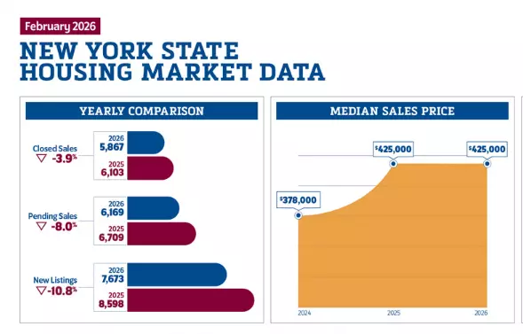 feature image of New York housing inventory reaches lowest level on record in February