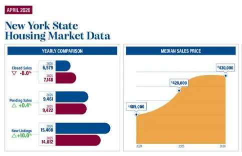 April sees a surge in listings as inventory edges up across New York
