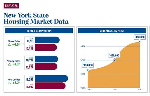 feature image of New York housing market gains momentum in July
