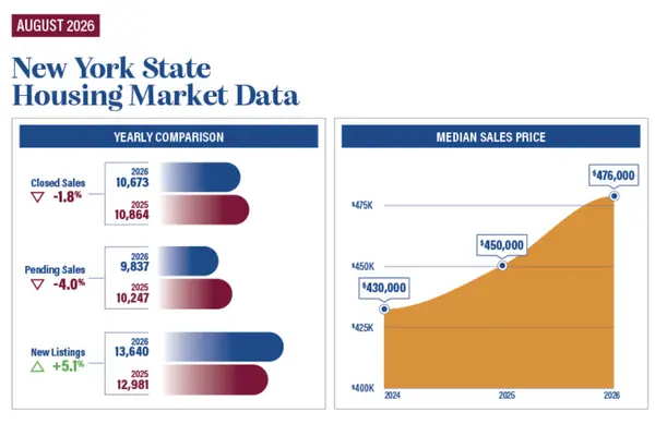 feature image of New York housing inventory continues to climb in August