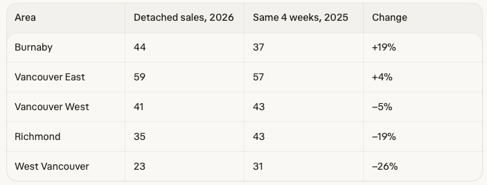 Vancouver house sales chart, October 2026