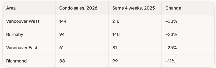 Vancouver condo sales chart, October 2026